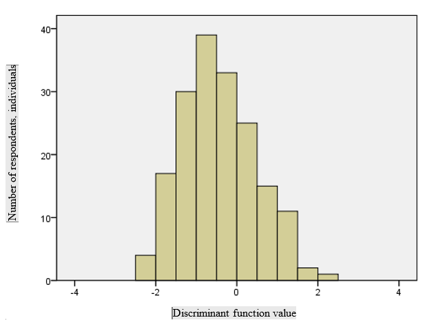 Diagram of discriminant function value distribution for the employed respondents